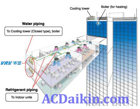 AC Daikin VRV System