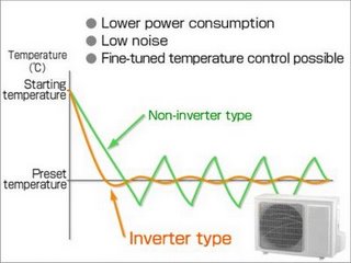 Inverter chart